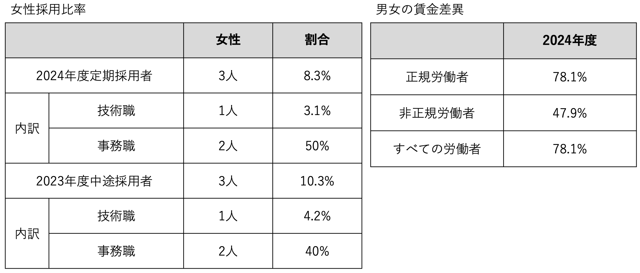 女性採用比率・男女の賃金差異
