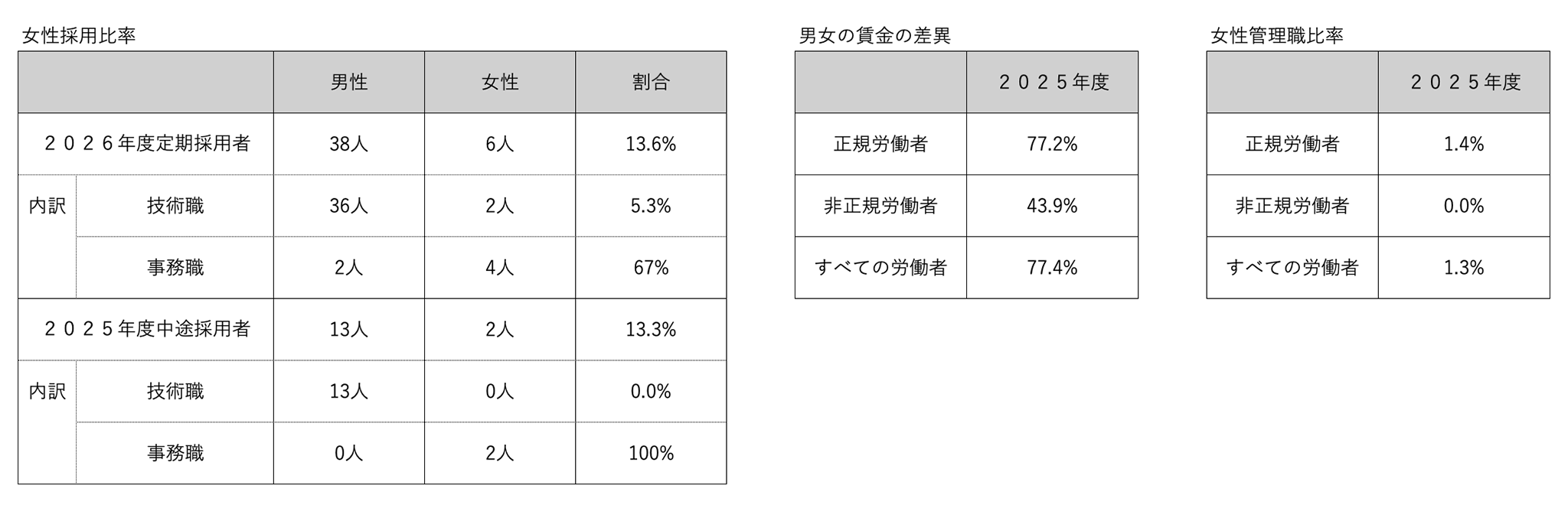 女性採用比率・男女の賃金差異